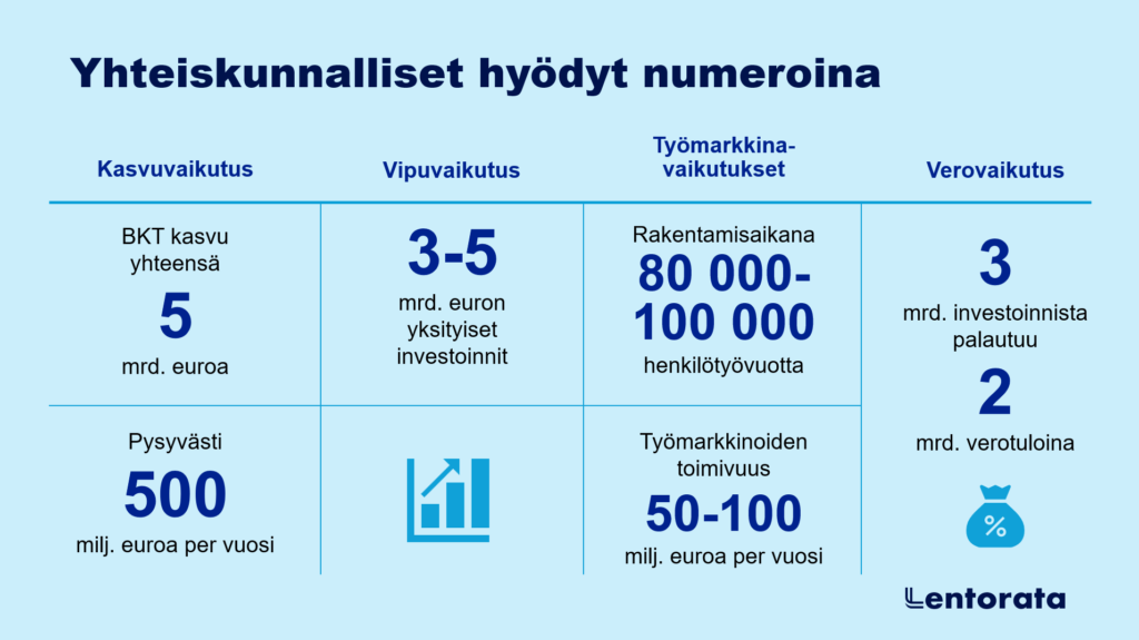 Lentoradan yhteiskunnalliset hyödyt numeroina